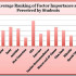 Factors of Importance Perceived